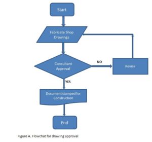 Flowchart - The First 7 Basic Quality Control Tools